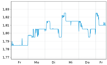 Chart CapitaLand Investment Ltd - 1 semaine