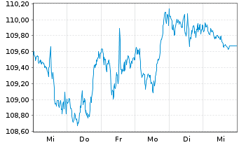 Chart ALPS ETF T.-Equal Sec.Wght ETF - 1 Woche