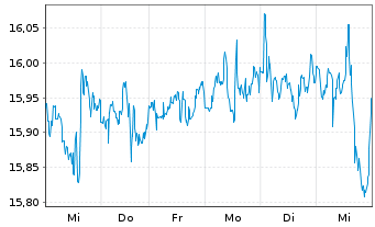 Chart AT & T Inc. - 1 Week