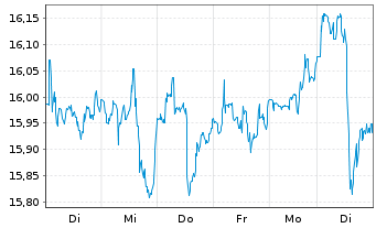 Chart AT & T Inc. - 1 semaine