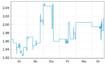 Chart Dominari Holdings Inc. - 1 Week