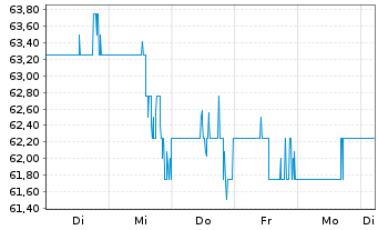 Chart Alarm.com Holdings Inc. - 1 Week