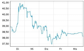 Chart Alcoa Upstream Corp. - 1 Week