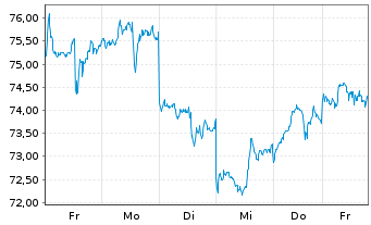 Chart Alibaba Group Holding Ltd. sp.ADRs - 1 Week