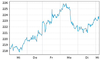 Chart American Express Co. - 1 semaine