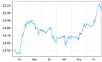 Chart MidCap Financial Invest. Corp. - 1 semaine