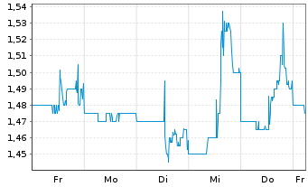 Chart Apyx Medical Corp. - 1 Woche
