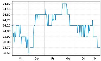Chart ArcelorMittal S.A. NY reg. - 1 semaine