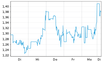 Chart Argo Blockchain PLC (Spons.ADR) - 1 semaine
