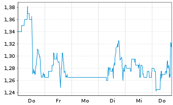 Chart Argo Blockchain PLC (Spons.ADR) - 1 Week