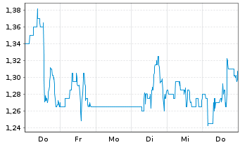 Chart Argo Blockchain PLC (Spons.ADR) - 1 Woche