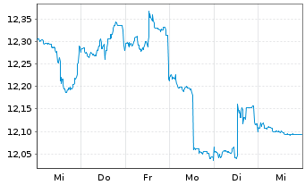 Chart Arrow Dow Jones Global Yld ETF - 1 Woche