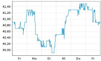 Chart Avient Corp. - 1 semaine