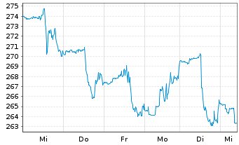 Chart Axon Enterprise Inc. - 1 semaine