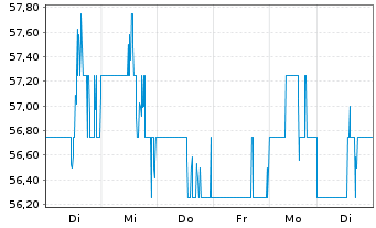 Chart Axos Financial Inc. - 1 semaine