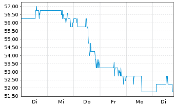 Chart Axos Financial Inc. - 1 Week