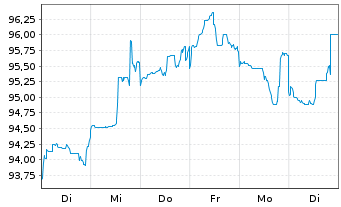 Chart BHP Billiton Fin. (USA) Ltd. DL-Notes 2013(13/43) - 1 Woche