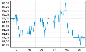 Chart BOK Financial Corp. - 1 semaine