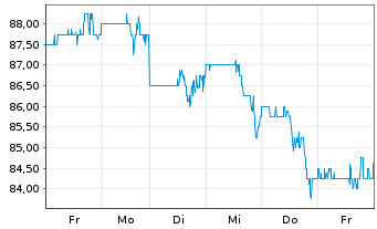 Chart BOK Financial Corp. - 1 Woche