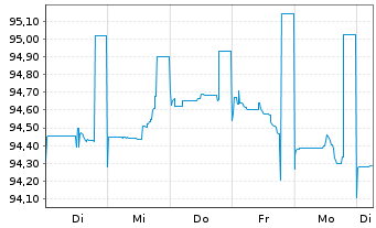 Chart BP Capital Markets PLC DL-FLR Notes 2020(30/Und.) - 1 Woche
