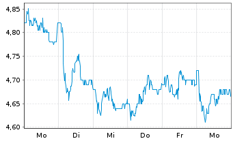 Chart Banco Santander S.A. ADRs - 1 semaine
