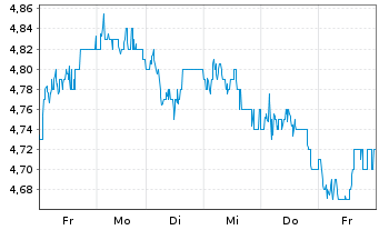 Chart Banco Santander S.A. ADRs - 1 Woche