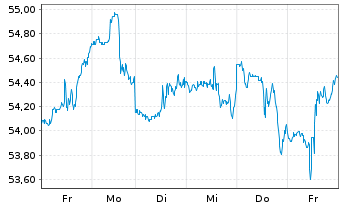Chart Bank of New York Mellon Corp. - 1 Woche