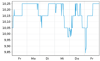 Chart Barclays PLC ADRs - 1 Woche