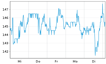 Chart BeiGene Ltd. Sp.ADRs - 1 Week