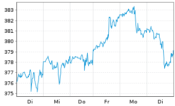 Chart Berkshire Hathaway Inc. - 1 Woche