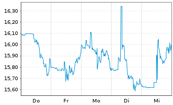 Chart Blackstone Mortgage Trust Inc. - 1 Week