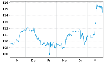 Chart Blackstone Inc. - 1 Week