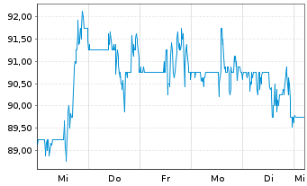 Chart Bluelinx Holdings Inc. - 1 semaine