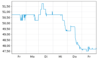 Chart Boyd Gaming Corp. - 1 Woche
