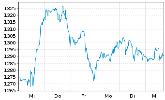 Chart Broadcom Corp. - 1 semaine