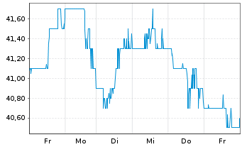 Chart CNA Financial Corp. - 1 Woche