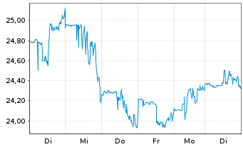 Chart Capital Southwest Corp. - 1 Week