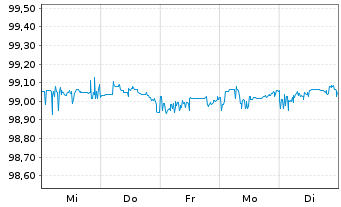 Chart Caterpillar Fin.Services Corp. DL-MTN. 2014(24) - 1 Woche