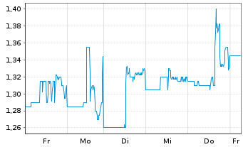 Chart Celsion Corp. - 1 Woche