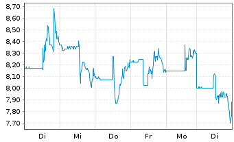 Chart Centessa Pharmaceuticals plc - 1 Week