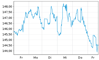 Chart Cheniere Energy Inc. - 1 Woche