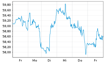 Chart Citigroup Inc. - 1 Woche