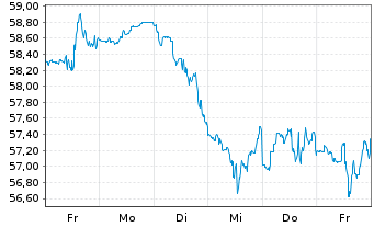 Chart Citigroup Inc. - 1 semaine