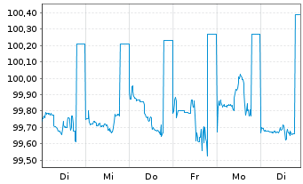Chart Citigroup Inc. DL-FLR Deposit.Shs 19(24/Und.) - 1 Woche