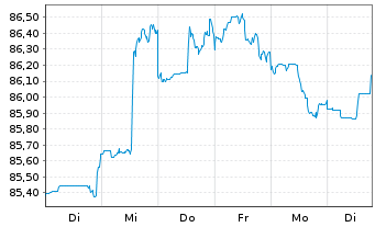 Chart Citigroup Inc. DL-FLR Notes 2020(31) - 1 Woche