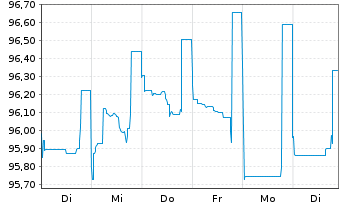 Chart Citigroup Inc. DL-Non-Cum.Pr.St.20(21/25) - 1 Woche
