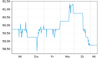 Chart Concentrix Corp. - 1 Week