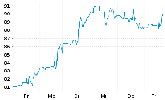 Chart Consol Energy Inc. - 1 Woche