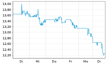 Chart Cooper Standard Holdings Inc. - 1 Week