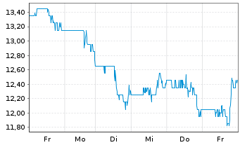 Chart Cooper Standard Holdings Inc. - 1 Woche